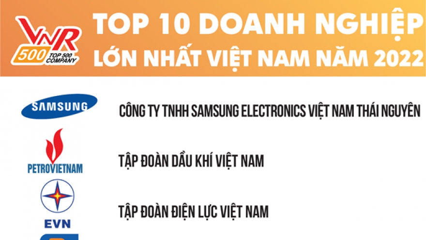 Vietnam’s 500 largest enterprises in 2022 announced